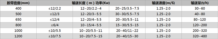 皮带输送机参数